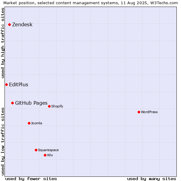 Market position of GitHub Pages vs. Zendesk vs. EditPlus