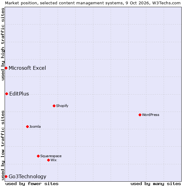 Market position of EditPlus vs. Go3Technology vs. Microsoft Excel