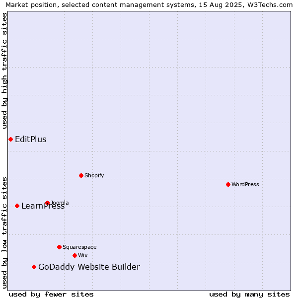 Market position of GoDaddy Website Builder vs. LearnPress vs. EditPlus