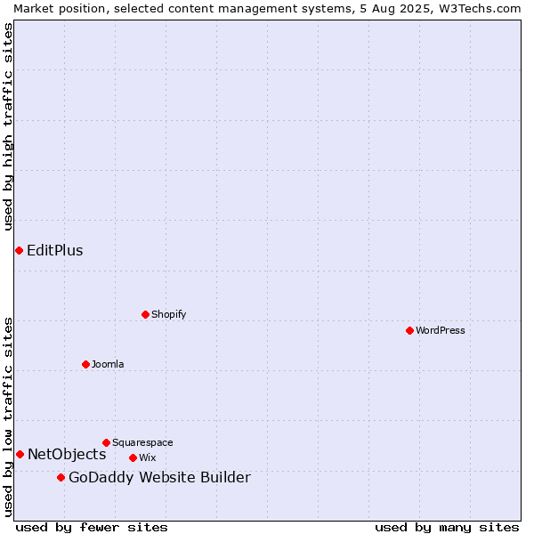 Market position of GoDaddy Website Builder vs. NetObjects vs. EditPlus