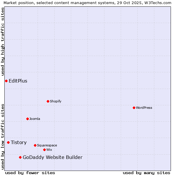 Market position of GoDaddy Website Builder vs. Tistory vs. EditPlus