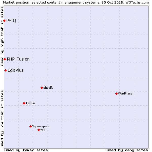 Market position of EditPlus vs. PHP-Fusion vs. PEIQ
