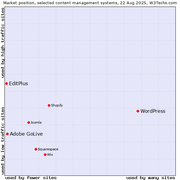 Market position of WordPress vs. Adobe GoLive vs. EditPlus