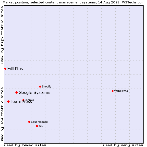 Market position of Google Systems vs. LearnPress vs. EditPlus