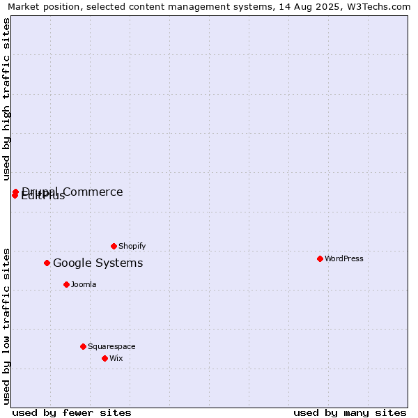 Market position of Google Systems vs. Drupal Commerce vs. EditPlus