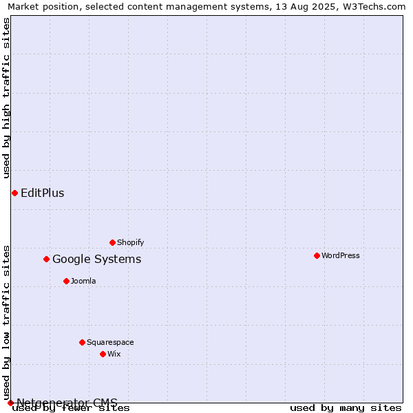 Market position of Google Systems vs. EditPlus vs. Netgenerator CMS