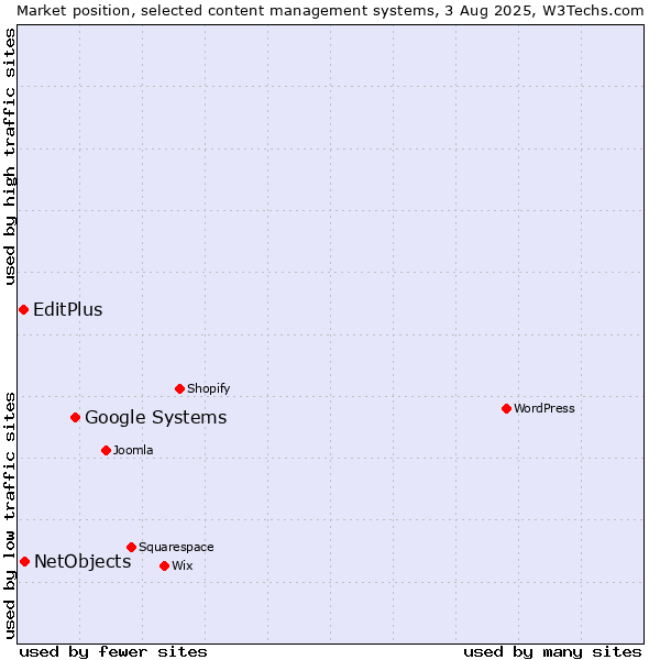 Market position of Google Systems vs. NetObjects vs. EditPlus