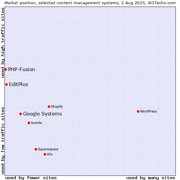Market position of Google Systems vs. EditPlus vs. PHP-Fusion