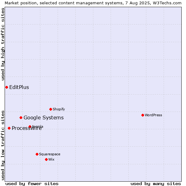 Market position of Google Systems vs. ProcessWire vs. EditPlus