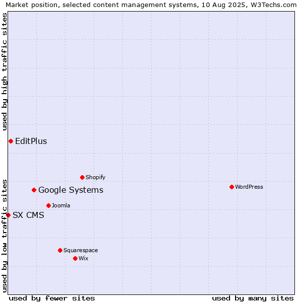 Market position of Google Systems vs. EditPlus vs. SX CMS