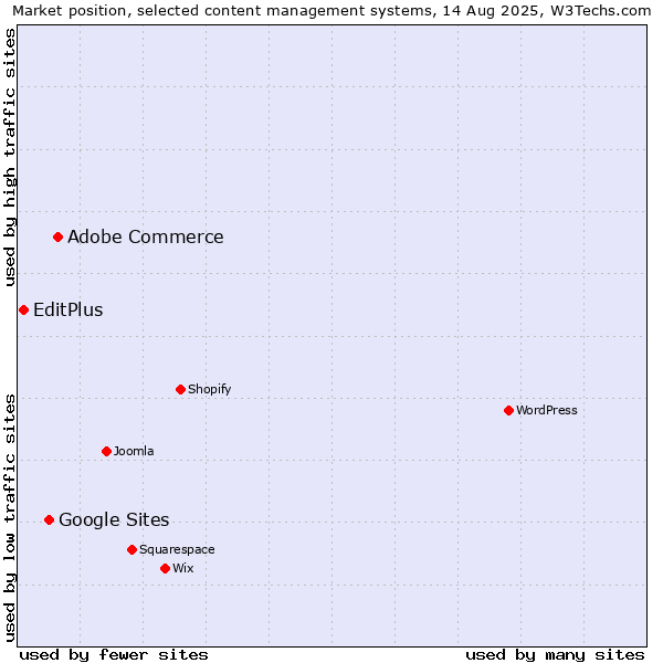 Market position of Adobe Commerce vs. Google Sites vs. EditPlus