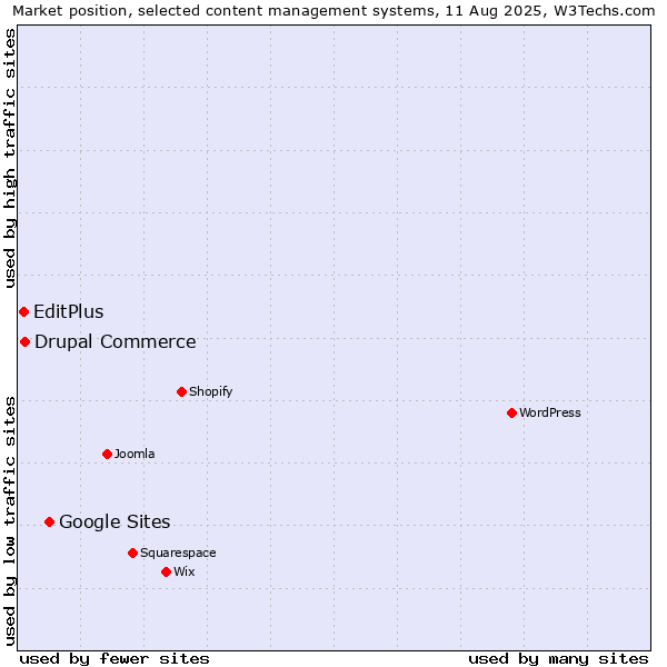 Market position of Google Sites vs. Drupal Commerce vs. EditPlus