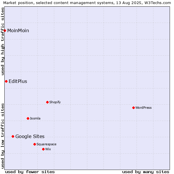 Market position of Google Sites vs. EditPlus vs. MoinMoin