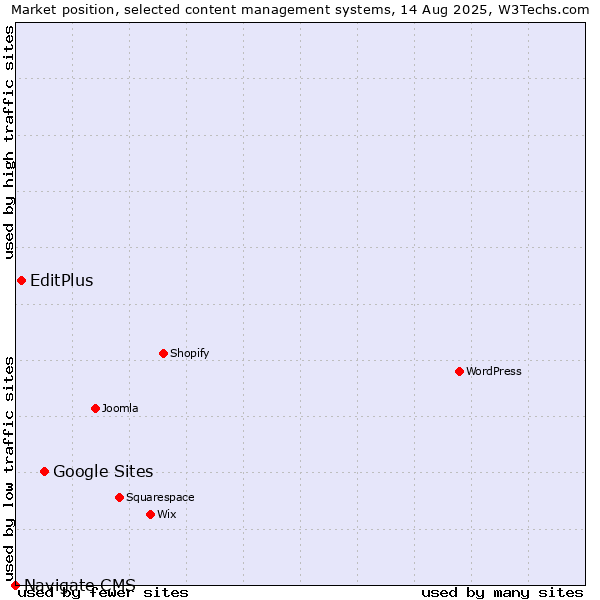 Market position of Google Sites vs. EditPlus vs. Navigate CMS