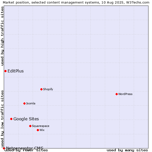 Market position of Google Sites vs. EditPlus vs. Netgenerator CMS