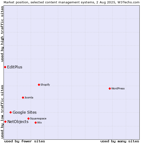 Market position of Google Sites vs. NetObjects vs. EditPlus