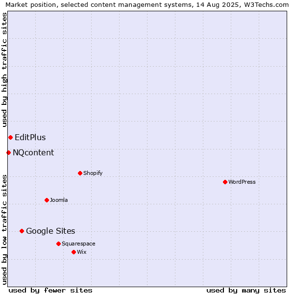 Market position of Google Sites vs. EditPlus vs. NQcontent