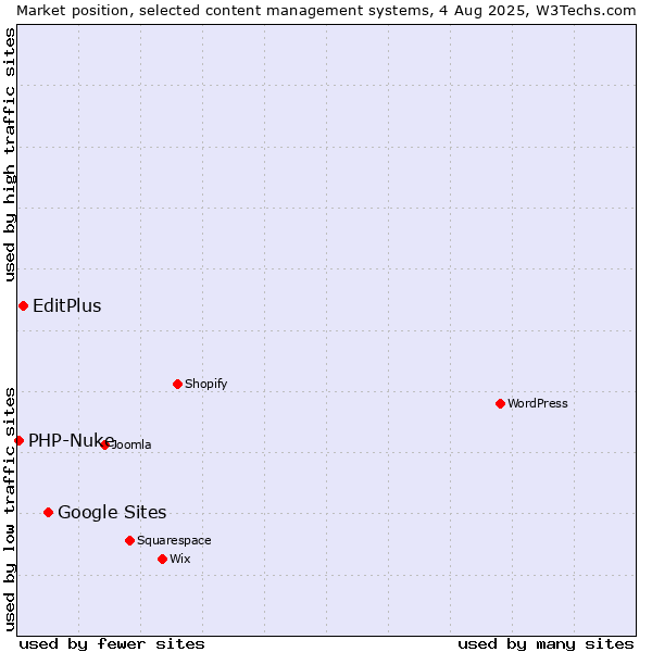 Market position of Google Sites vs. EditPlus vs. PHP-Nuke