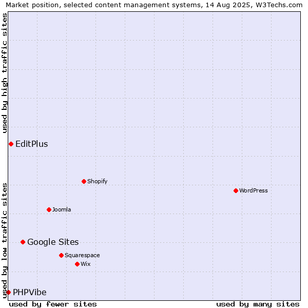 Market position of Google Sites vs. EditPlus vs. PHPVibe