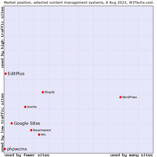 Market position of Google Sites vs. EditPlus vs. phpwcms