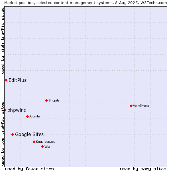 Market position of Google Sites vs. EditPlus vs. phpwind