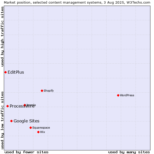 Market position of Google Sites vs. ProcessWire vs. EditPlus