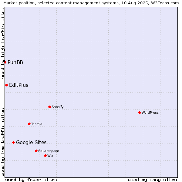Market position of Google Sites vs. EditPlus vs. PunBB