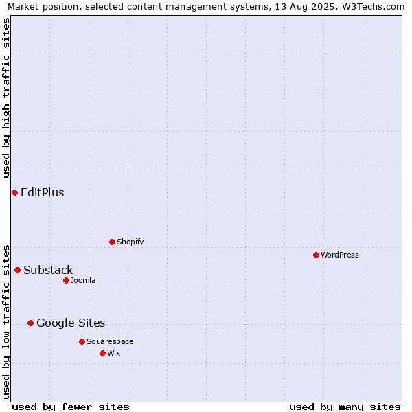 Market position of Google Sites vs. Substack vs. EditPlus