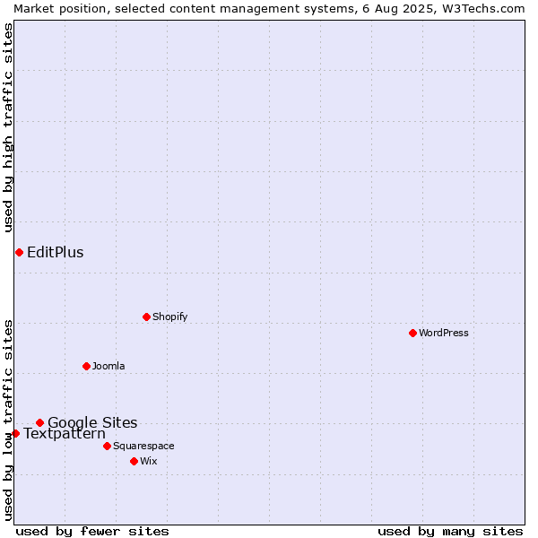 Market position of Google Sites vs. EditPlus vs. Textpattern