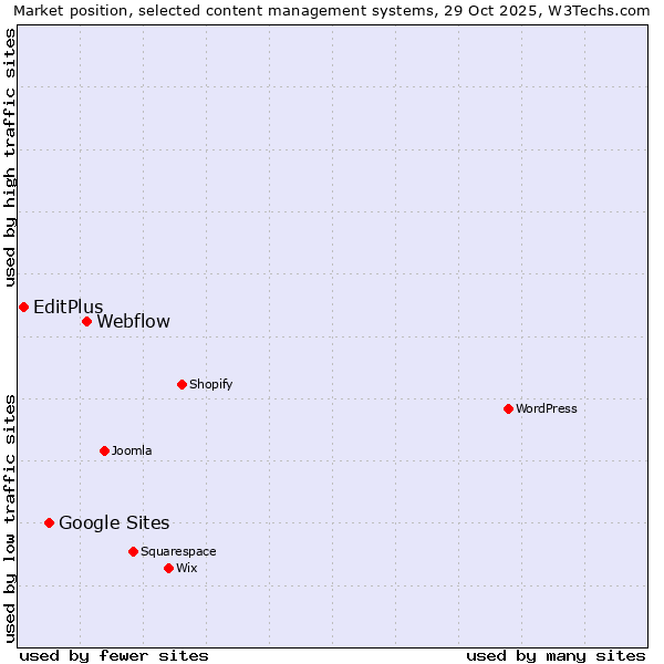 Market position of Webflow vs. Google Sites vs. EditPlus