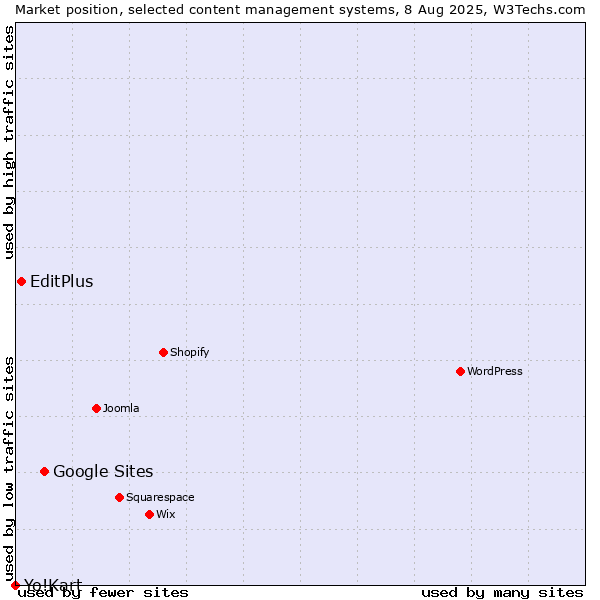 Market position of Google Sites vs. EditPlus vs. Yo!Kart