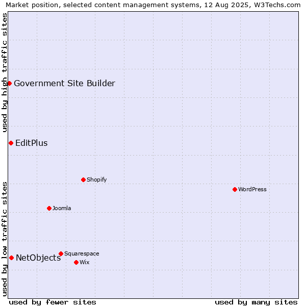 Market position of NetObjects vs. EditPlus vs. Government Site Builder