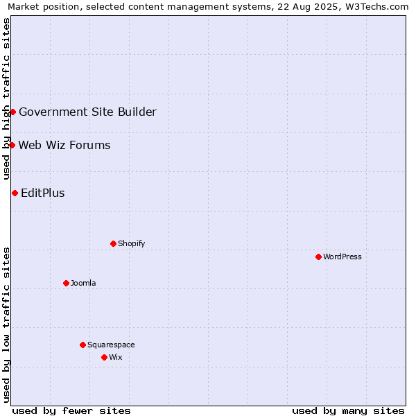 Market position of EditPlus vs. Government Site Builder vs. Web Wiz Forums