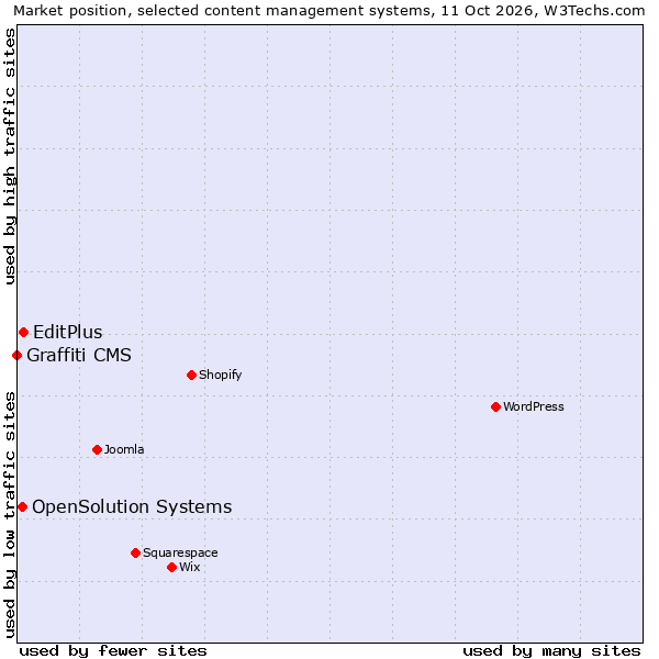 Market position of EditPlus vs. OpenSolution Systems vs. Graffiti CMS