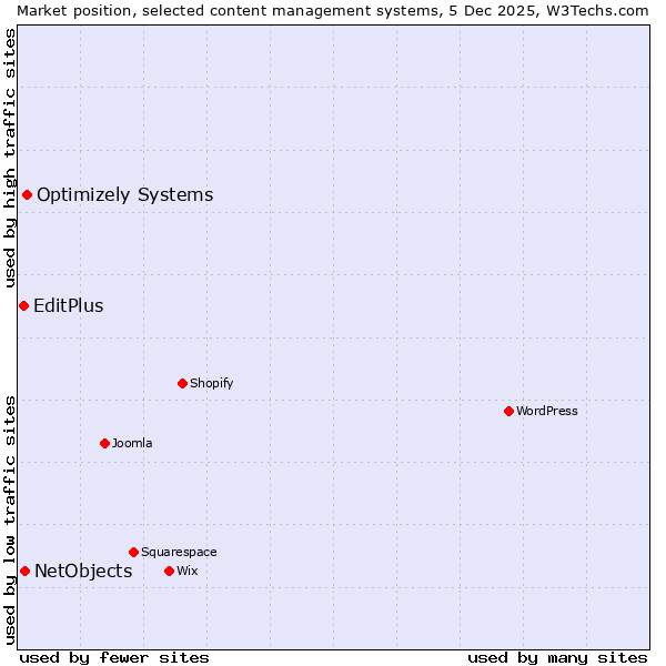 Market position of Optimizely Systems vs. NetObjects vs. EditPlus