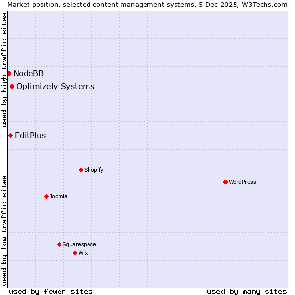 Market position of Optimizely Systems vs. EditPlus vs. NodeBB