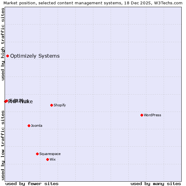 Market position of Optimizely Systems vs. EditPlus vs. PHP-Nuke