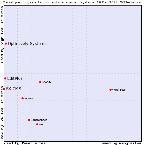 Market position of Optimizely Systems vs. EditPlus vs. SX CMS