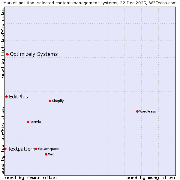 Market position of Optimizely Systems vs. EditPlus vs. Textpattern