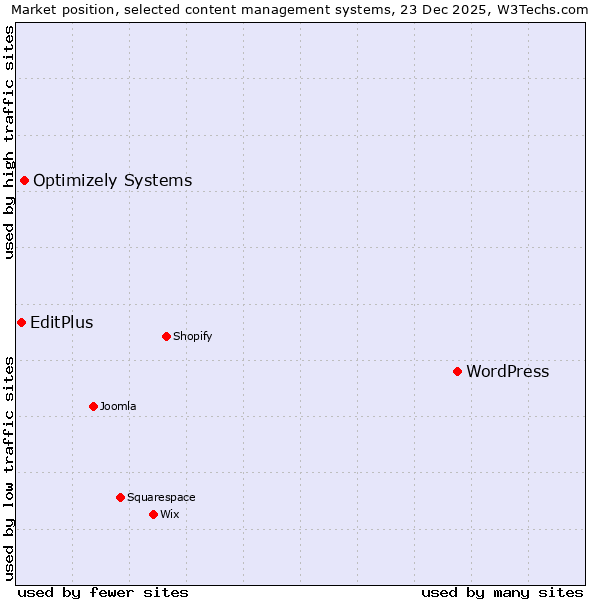 Market position of WordPress vs. Optimizely Systems vs. EditPlus