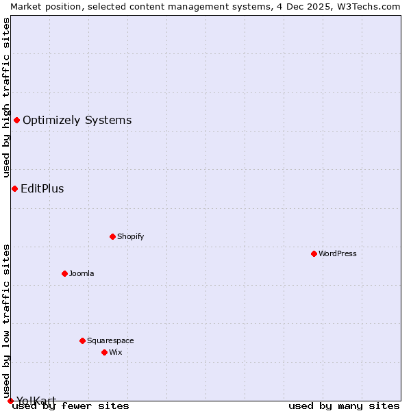 Market position of Optimizely Systems vs. EditPlus vs. Yo!Kart