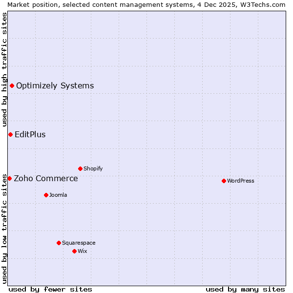 Market position of Optimizely Systems vs. EditPlus vs. Zoho Commerce