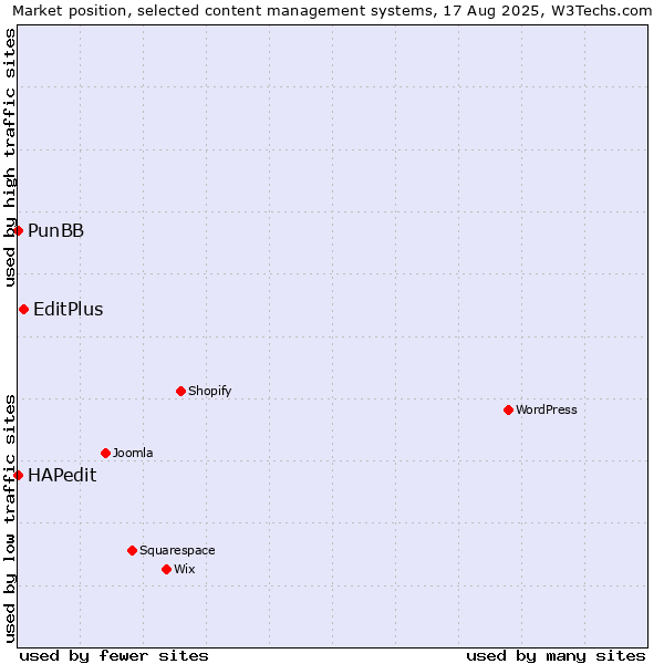 Market position of EditPlus vs. HAPedit vs. PunBB