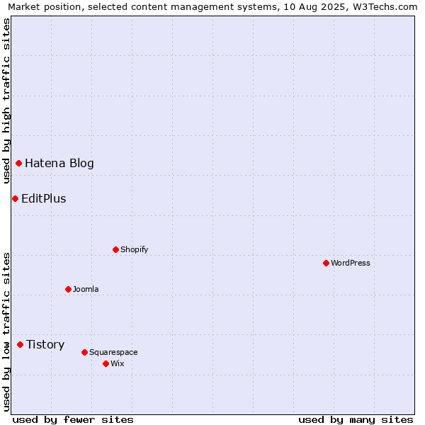 Market position of Tistory vs. Hatena Blog vs. EditPlus