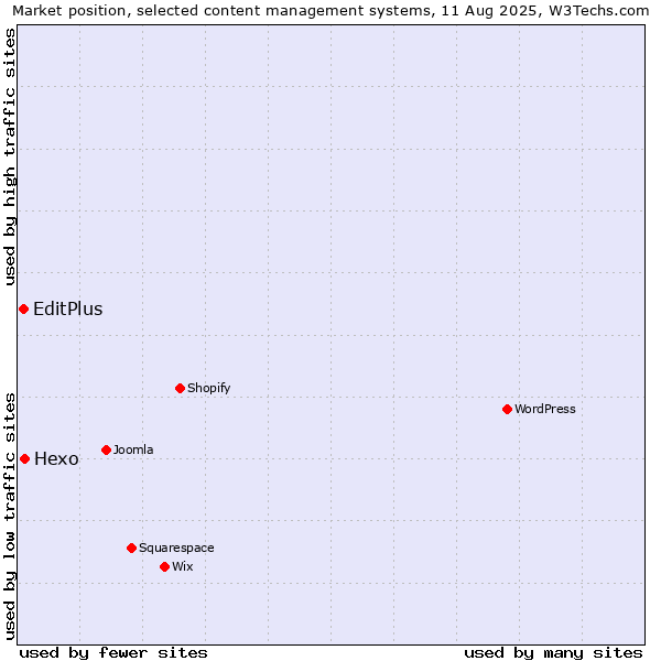 Market position of Hexo vs. EditPlus