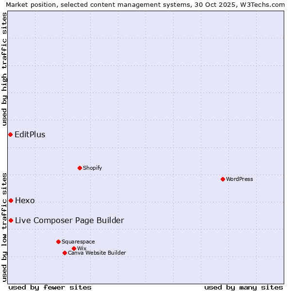 Market position of Live Composer Page Builder vs. Hexo vs. EditPlus