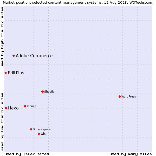 Market position of Adobe Commerce vs. Hexo vs. EditPlus