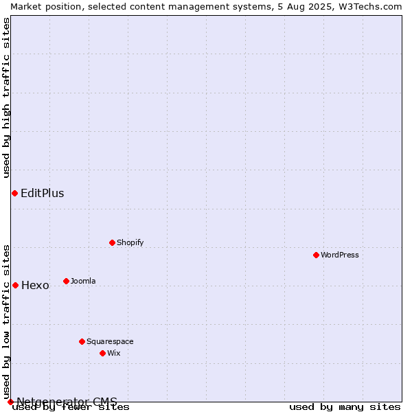 Market position of Hexo vs. EditPlus vs. Netgenerator CMS