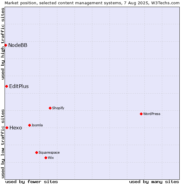 Market position of Hexo vs. EditPlus vs. NodeBB