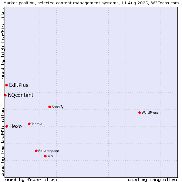 Market position of Hexo vs. EditPlus vs. NQcontent